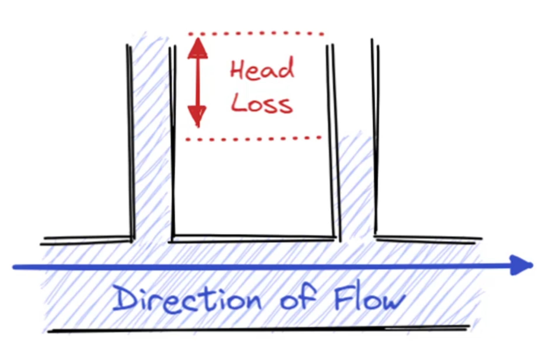 A diagram showing a pipe with directional flow. Two pipes connect at the top of the pipe, showing headloss from one to the other.