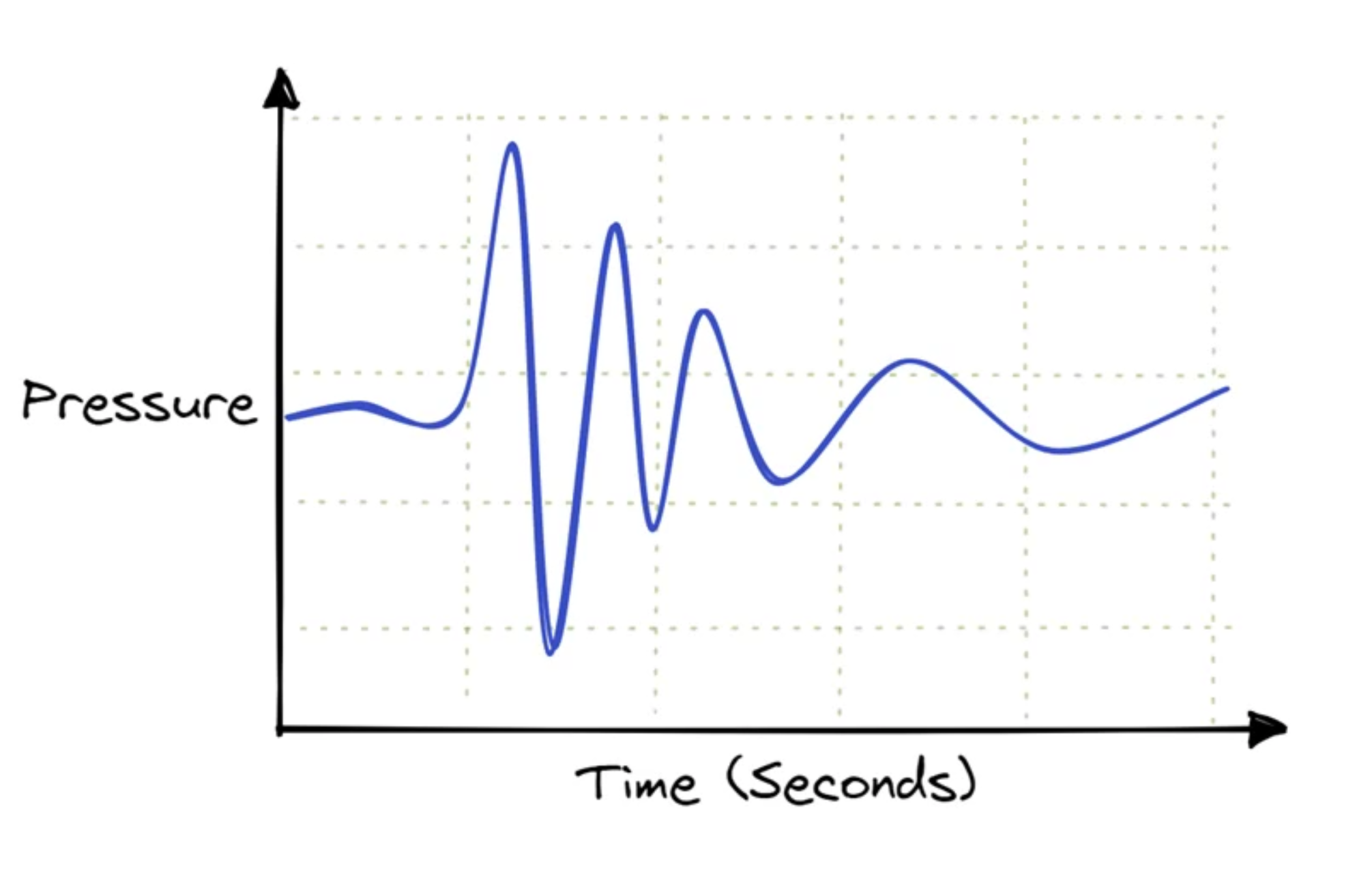 A graph showing rapid changes to pressure over a span of time.