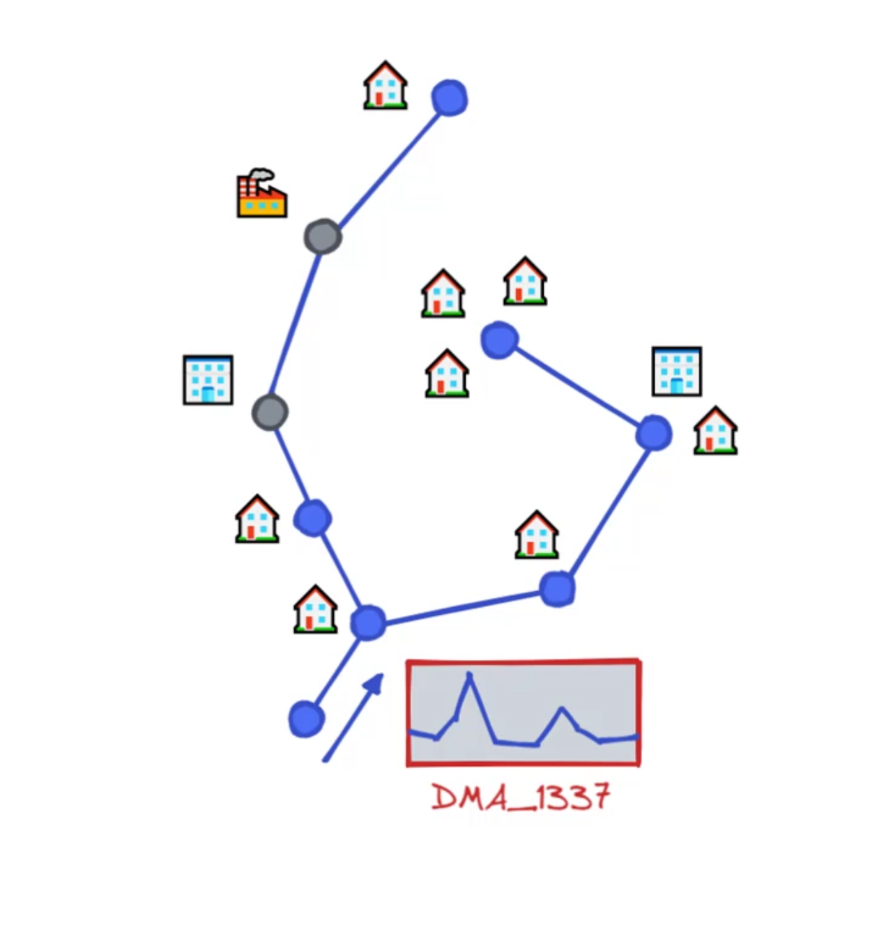 A depiction of a network model with various images of different types of structures and a demand area diagram.