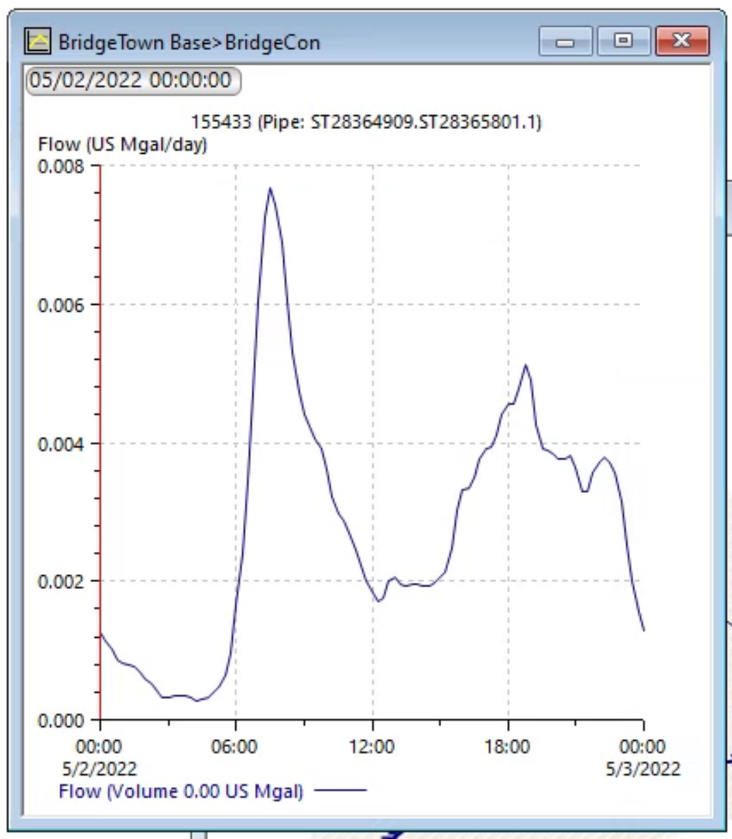 The graphed results of the flow of a pipe that show the flow in Mgal/day over a 24-hour period of time.