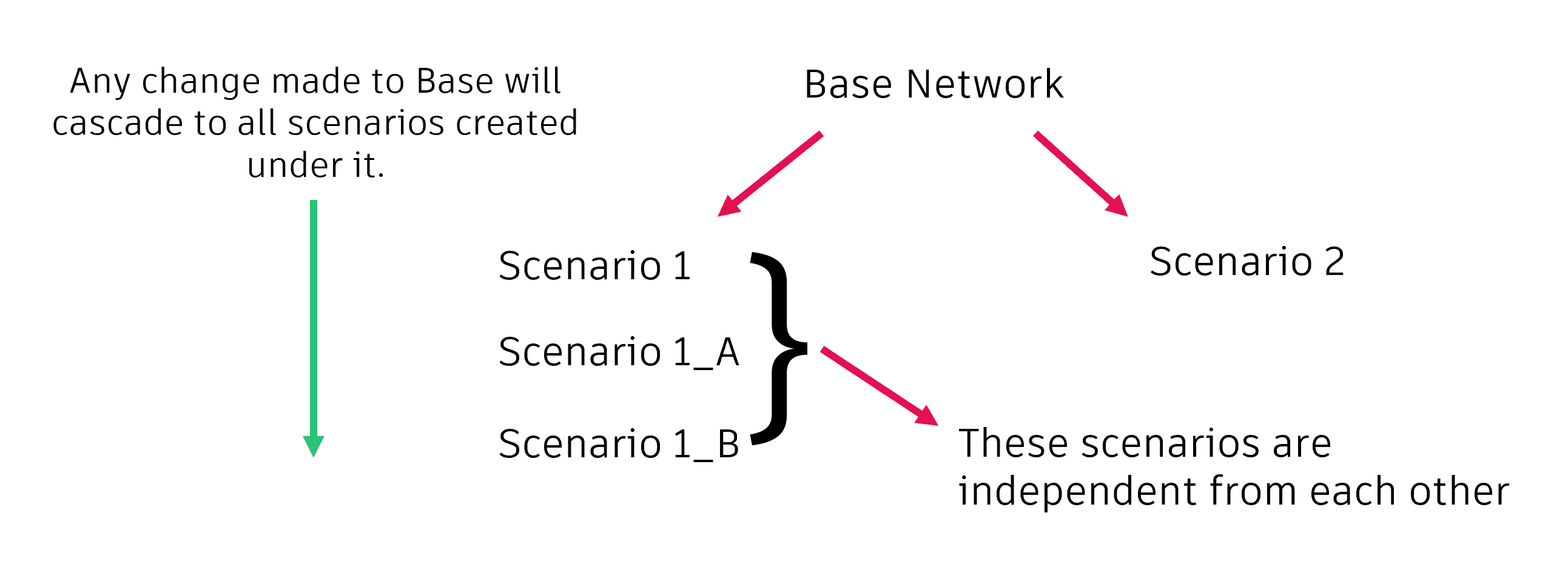 A graphic depicting scenarios as children of a Base Network, as well as independent scenarios, and showing where changes made will propogate.