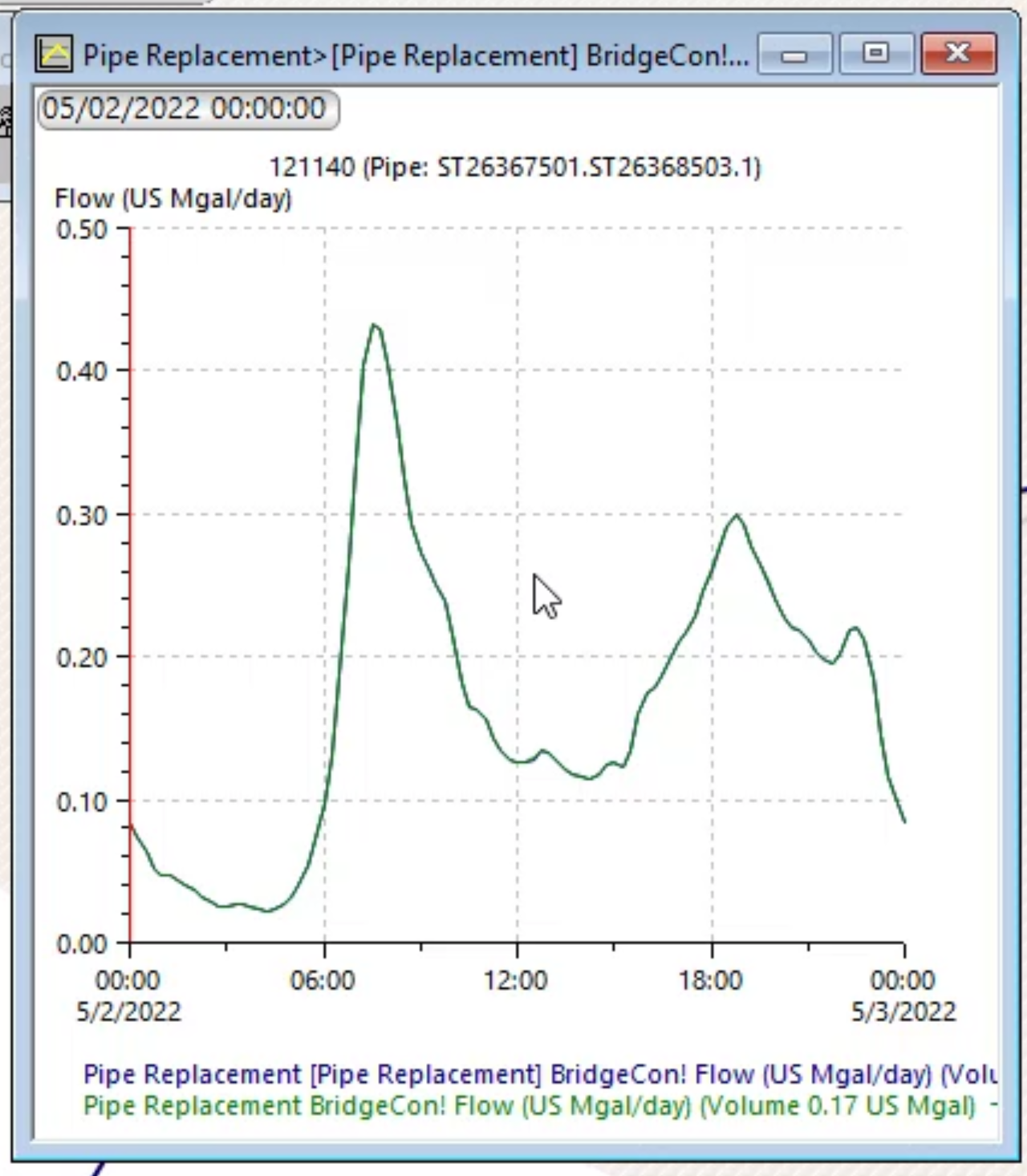 The graph results window showing the flow rates of two different pipes in US Mgal/day over a 24-hour period.