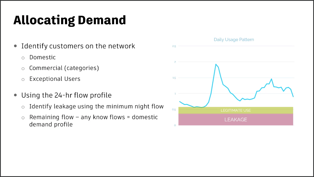 A presentation slide on allocating demand with a graph of a daily usage pattern.