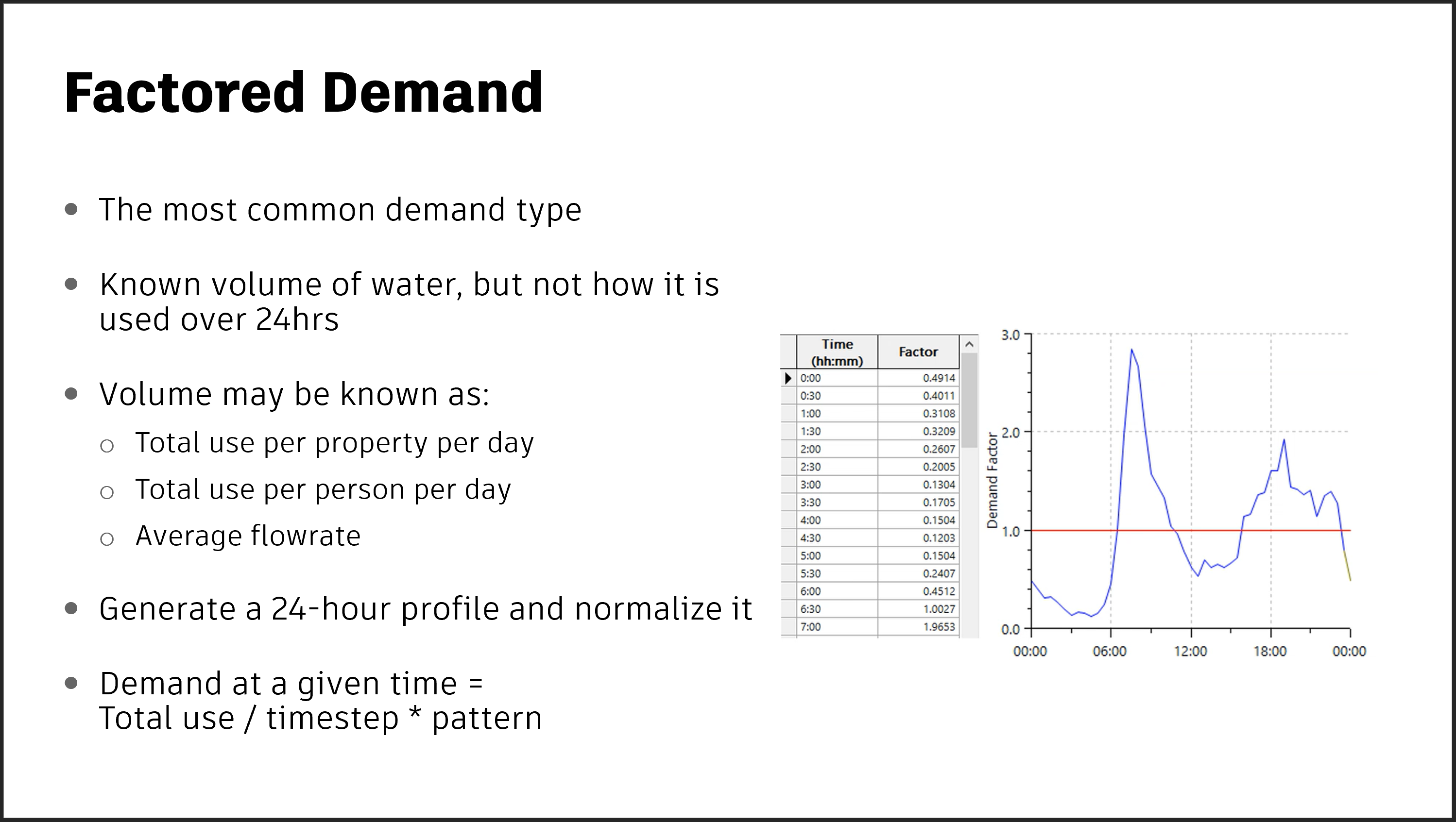 A presentation slide with details on factored demand and a sample graph.