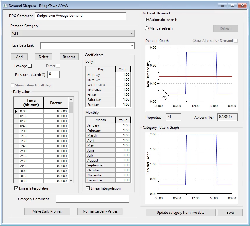 The Demand Diagram window, with tables of values and graphs for a particular demand category.