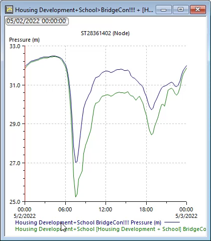 A results graph comparing the pressure (m) over a 24-hour period for the scenarios.