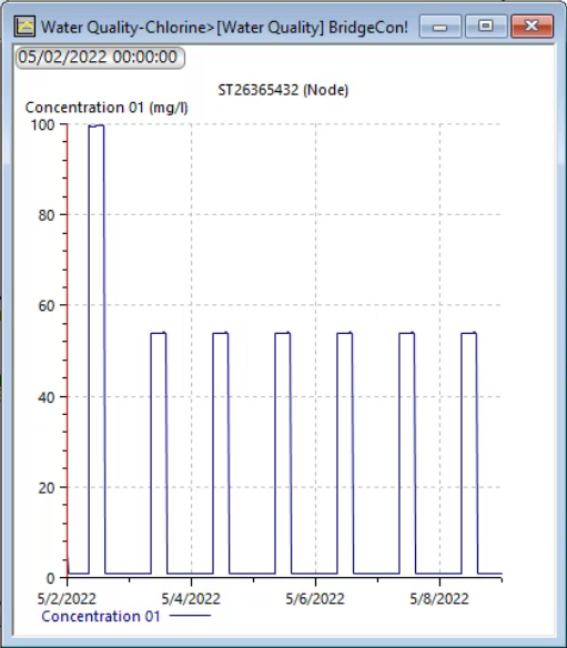 A graph showing chlorine concentration in mg/l at the selected node over one week.