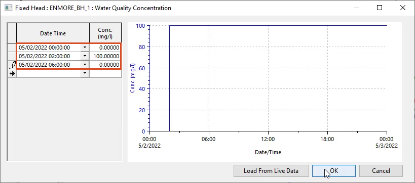 The profile graph window with three dates, times and concentrations (mg/l) for the pollution incident entered and highlighted in red, and OK selected.