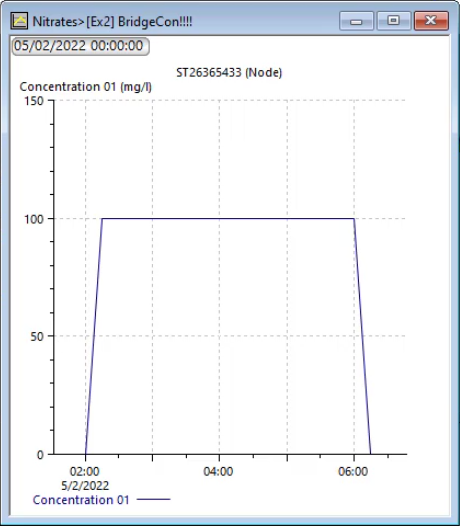 A graph displaying nitrate concentration at the selected node in mg/l over a 4-hour period.