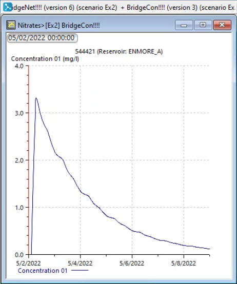 A graph displaying nitrate concentration in the reservoir in mg/l over a 7-day period.