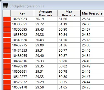 A grid displaying Average Pressure, Max Pressure and Min Pressure for the selected customer points.