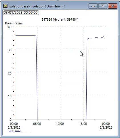 An IsolationBase graph window showing pressure (m) for the hydrant over 24 hours.