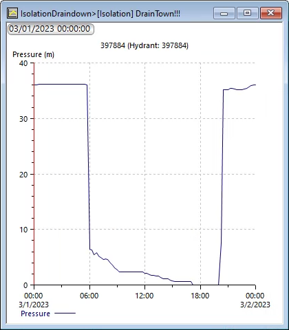 An IsolationDraindown graph window showing pressure (m) for the hydrant over 24 hours.