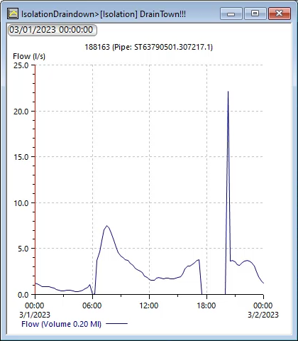 An IsolationDraindown graph window showing pressure (m) for a link downstream from the valve over 24 hours.