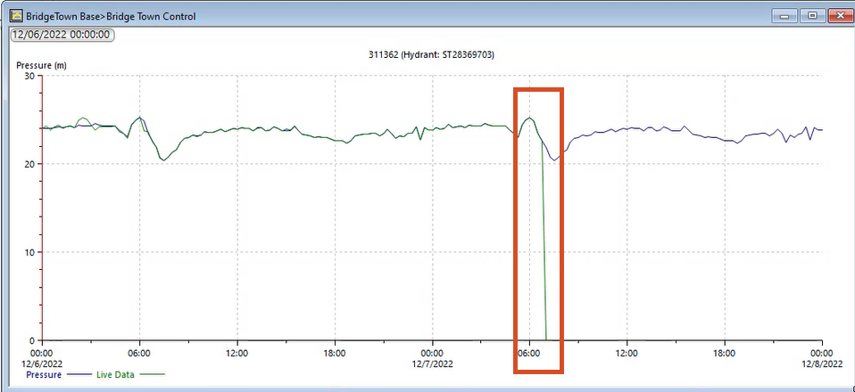 Graph displaying a pressure drop in the live data around 7 a.m.