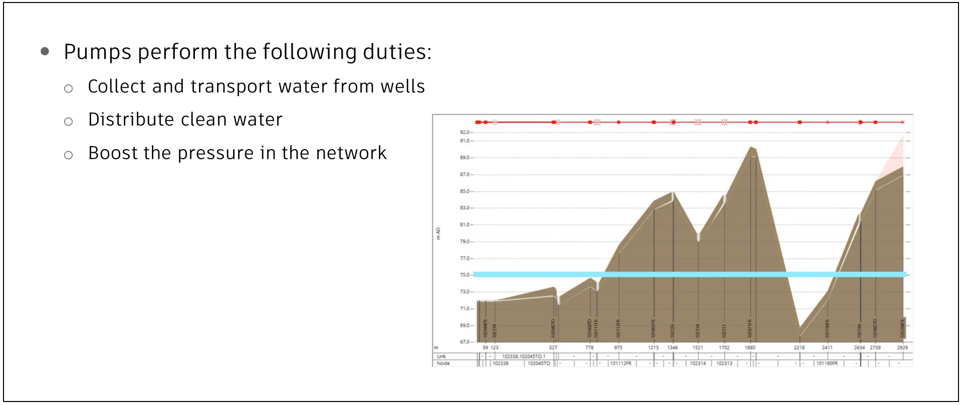 A presentation slide displaying information and a graph on the duties of pumps.