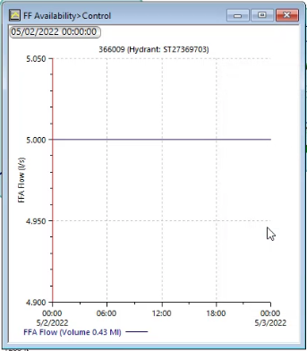 The FF Availability > Control graph, showing the FFA flow maintained at 5 liters per second for a selected hydrant.