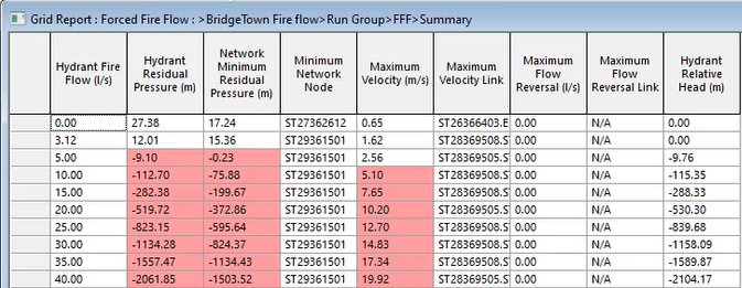 The Grid Report, showing the summary results for the force fire flow run, with the negative values highlighted.