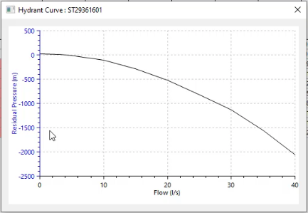 The hydrant curve for the selected hydrant ST29361601 showing how the residual pressure lessens as the flow increases.