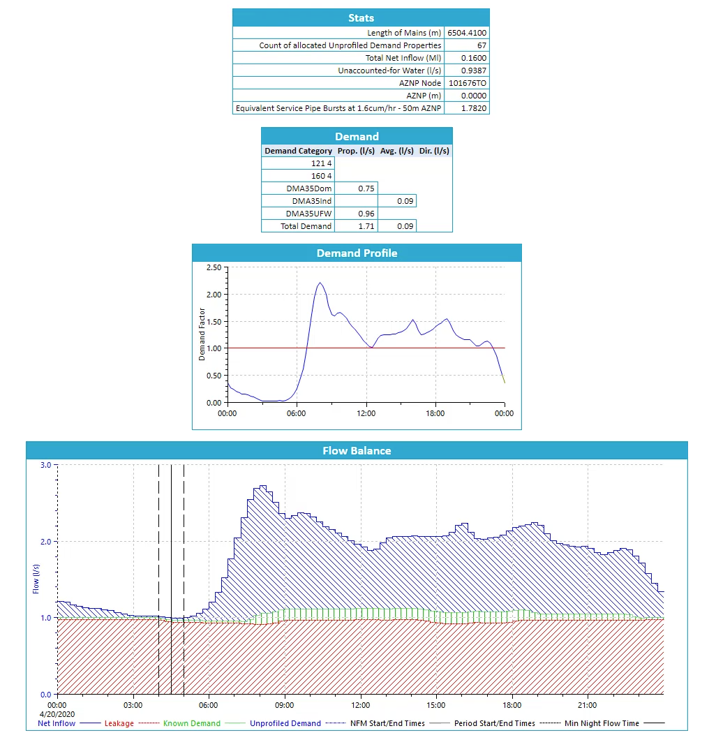 A report containing summary tables of Demand Area Statistics, Demand Category information, and graphs of Demand Profile and Flow Balance.