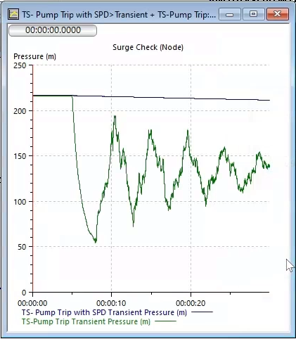 The second Pressure graph for the Surge Check node, showing that the added surge protection device significantly dampens the transient.