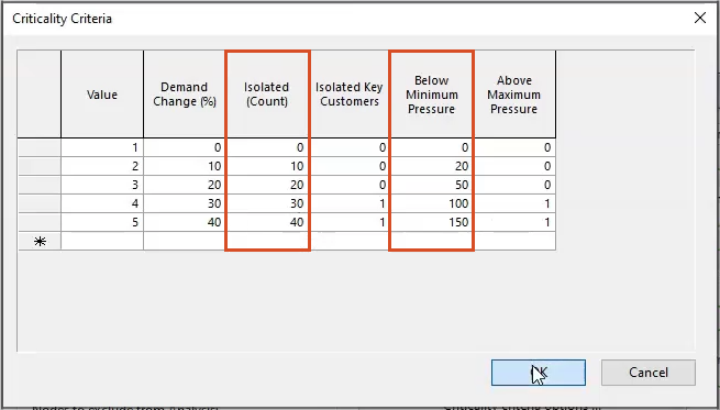 The Criticality Criteria dialog box, with the values set in the Insolated (Count) and Below Minimum Pressure columns for this exercise.