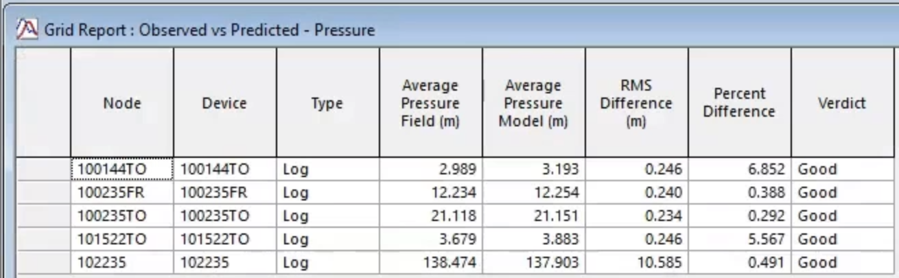 The Grid Report: Observed vs Predicted - Pressure dialog box, zoomed in to the results data.