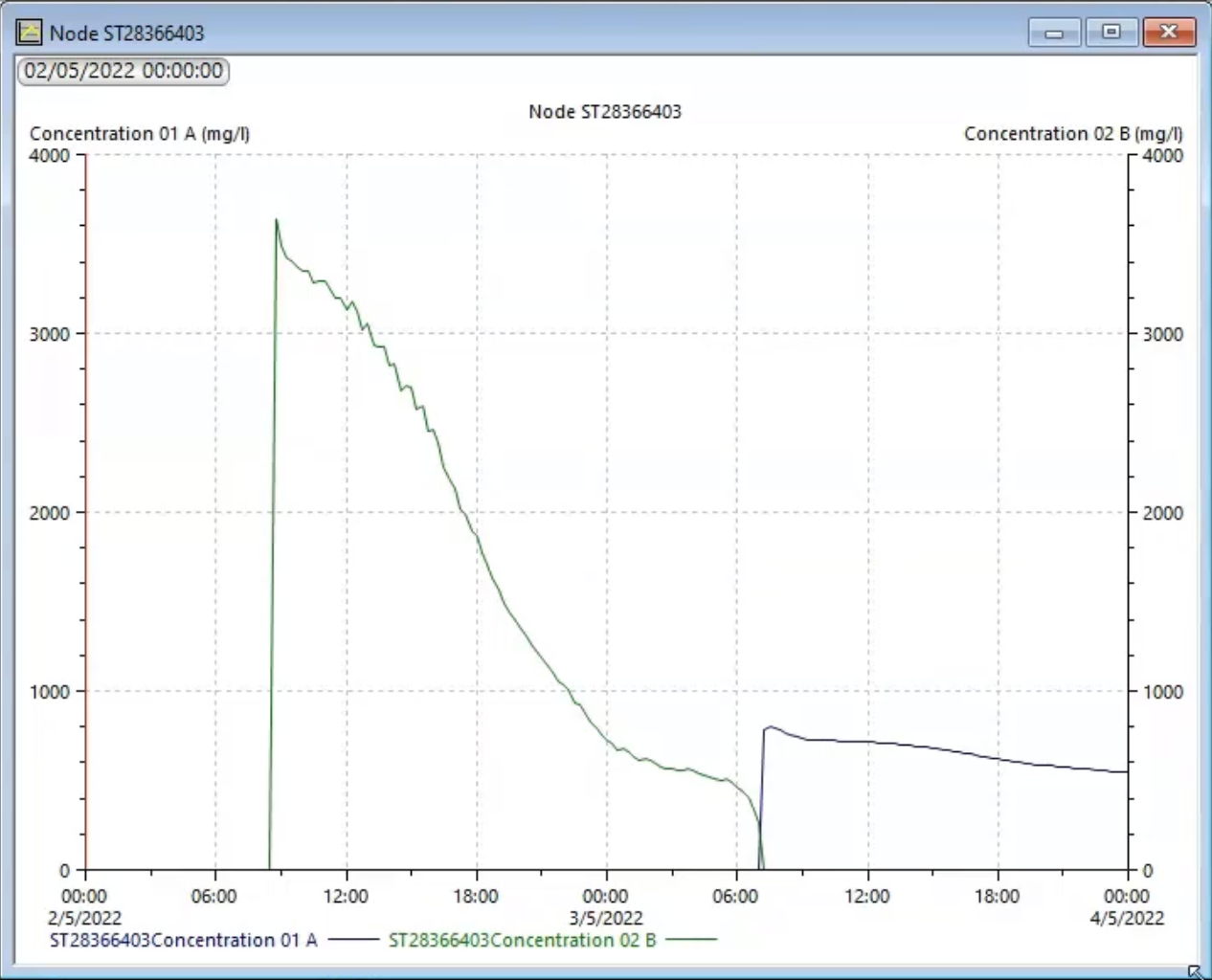 A results graph of the concentrations (mg/l) of contaminants A and B over the two month simulation period for the second node.