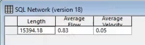 An SQL results grid showing the total length of pipes in the network, the average flow, and the average velocity.