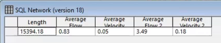 An SQL results grid window showing the total length of pipes in the network, the average flow, and the average velocity for both simulations.