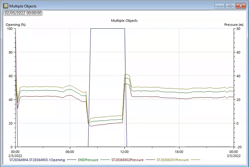 A graph window displaying opening (%) over time of the rezone valve and control points, showing the rezone valve opening as pressure drops at the control points, and then closing once flow is restored.