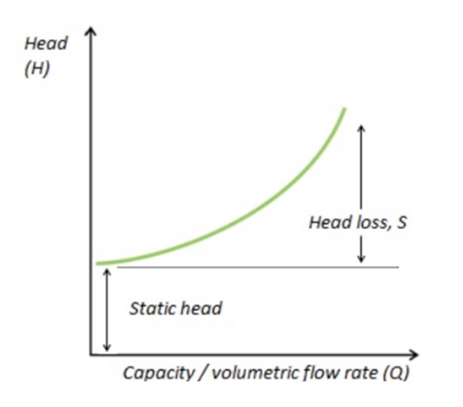 A simplified image of a system head curve, in green, with the Head (H) on the y-axis and the Capacity/volumetric flow rate (Q) on the x-axis. The Static head is shown in the space along the x-axis between 0 and the start of the curve, and the Head loss, S is shown to the right of the curve above the Static head.