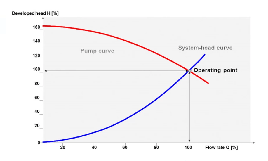 An example of a simple system head curve that graphs the Flow rate on the x-axis and the Development head on the y-axis. The system head curve is in blue, curving upward, and the pump curve is in red, curving downward. The point at which the pump and system intersect is noted as the Operating point.