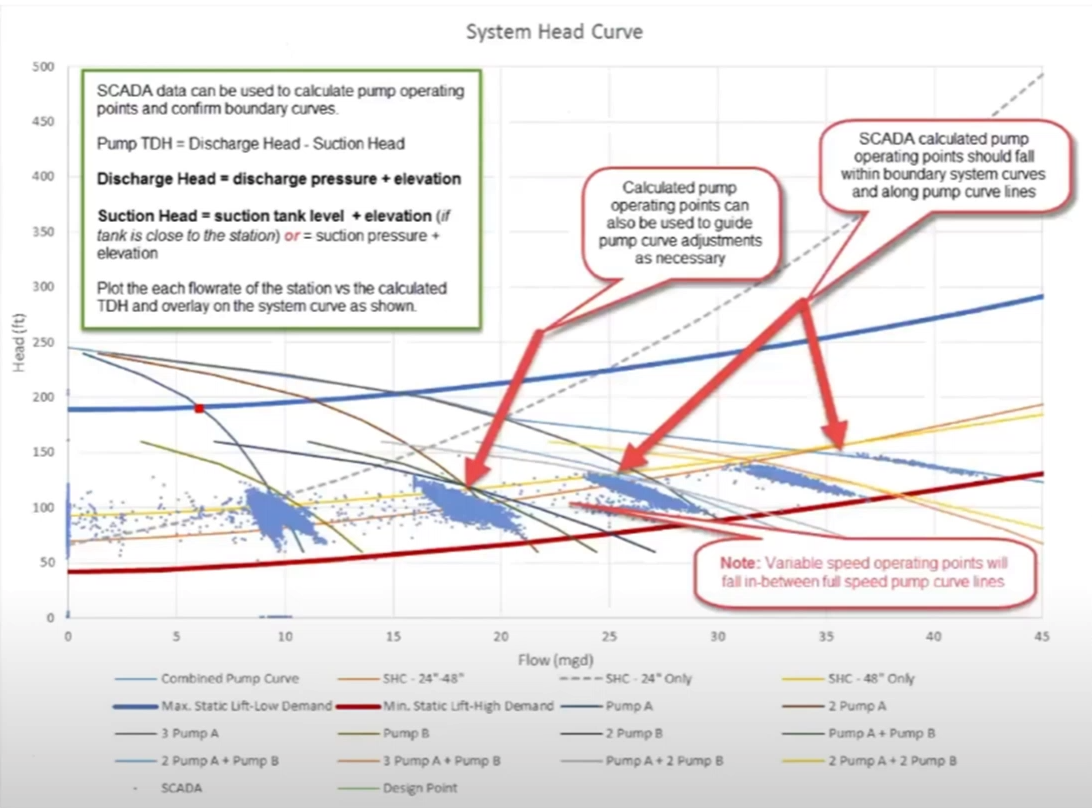 A detailed view of a system head curve made from SCADA data, with callouts for the calculated pump operating points, the SCADA calculated pump operating points, and the variable speed operating points.