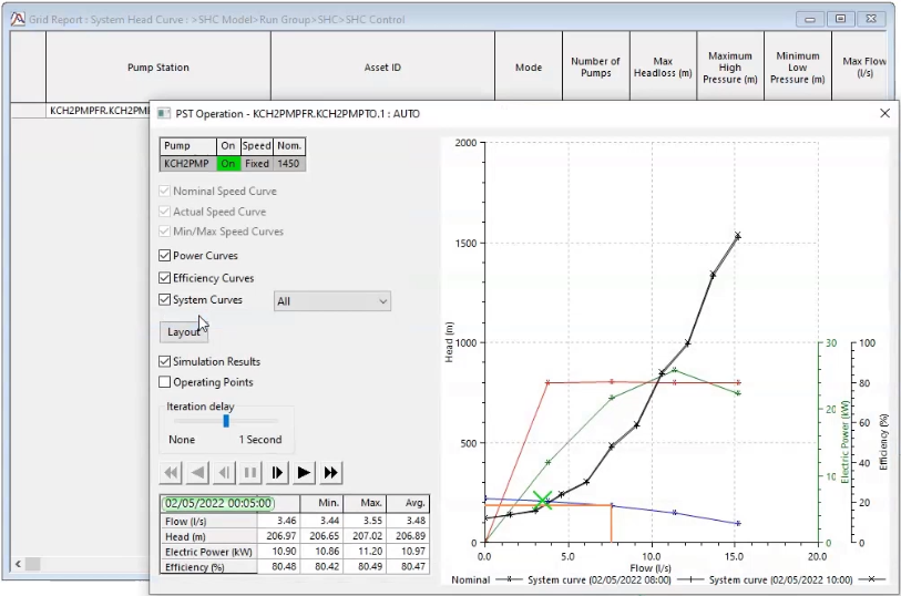 The PST Operation results window open in front of the Grid Report : System Head Curve dialog box, with the pump operation options open on the left and a system head curve report open on the right. A green X is shown on the graph to mark the point of pump operation.