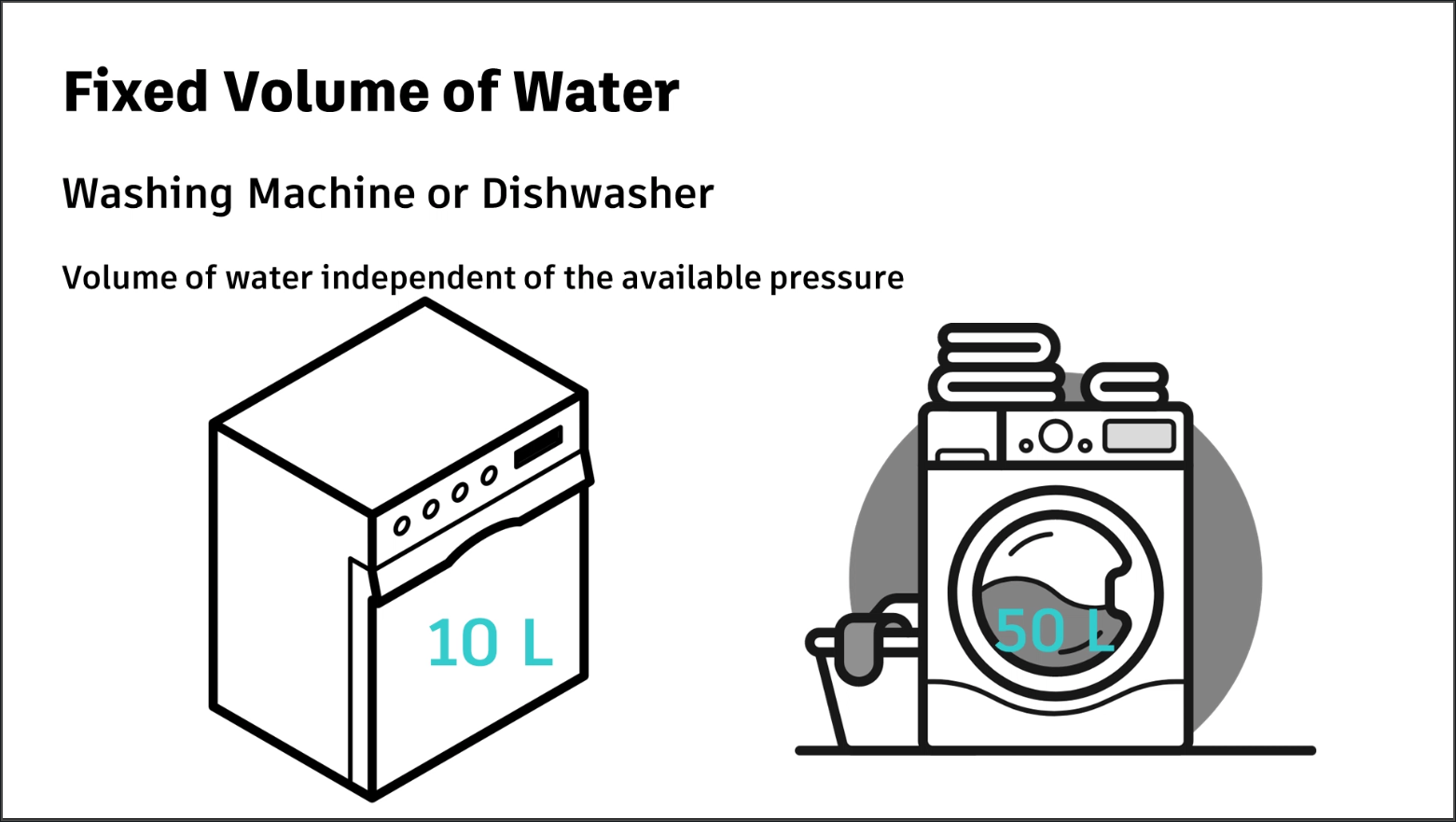 A presentation slide showing that, when using a washing machine or dishwasher, a set volume of water is used, independent of the available pressure.