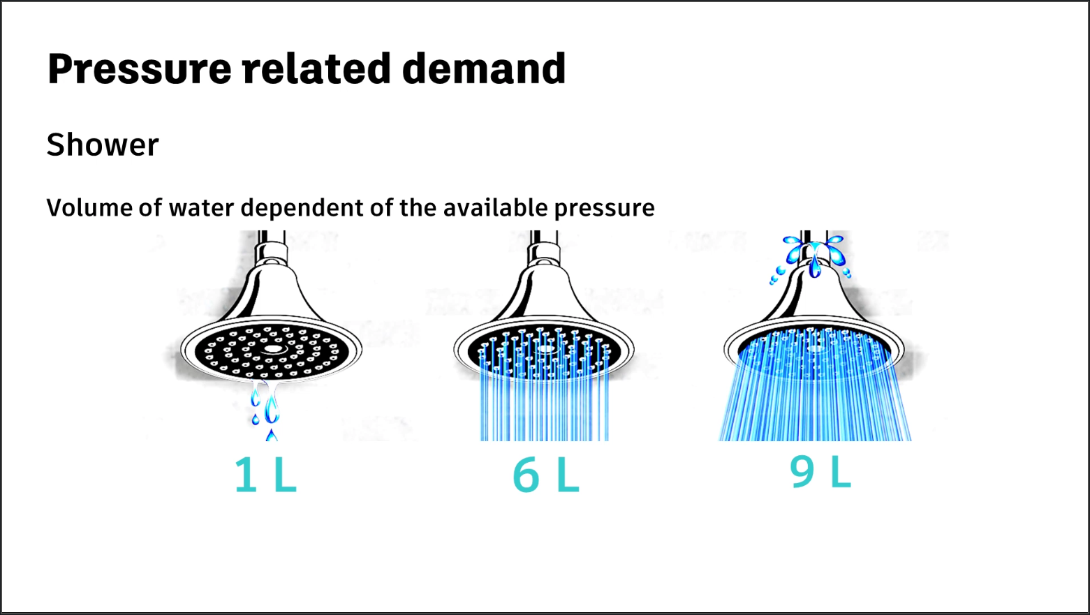 A presentation slide of three shower heads, showing that the volume of water is dependent on the available pressure such that the greater the pressure, the greater the volume of water removed from the system.