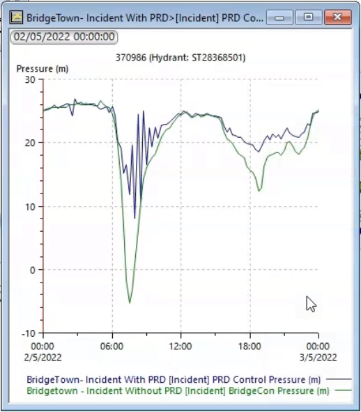 The BridgeTown – Incident Without PRD simulation graph open, for comparison of the new results to the earlier graph.