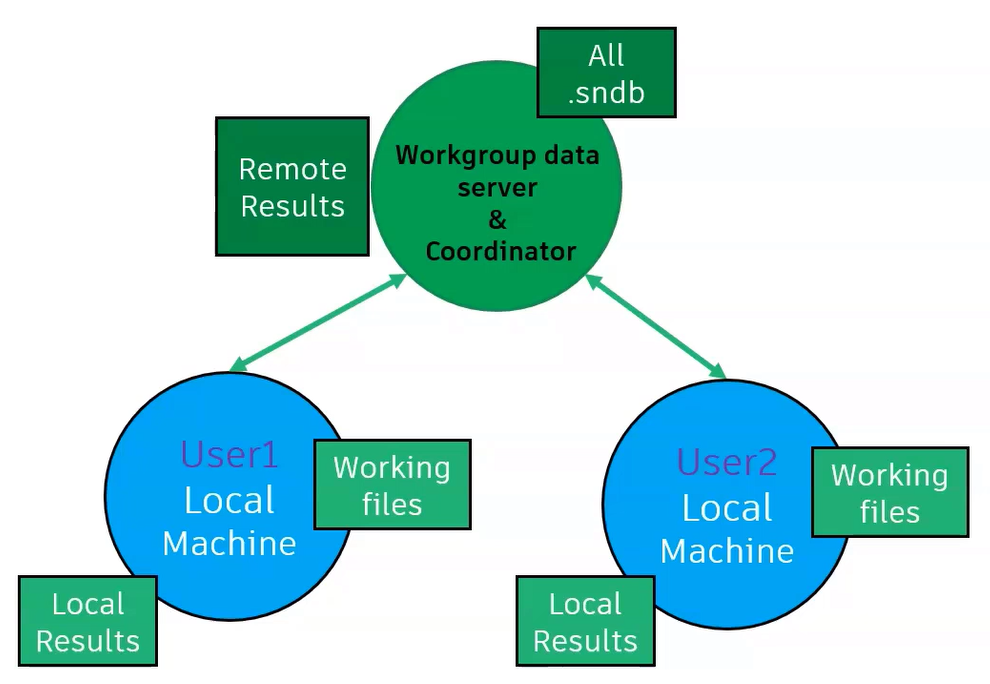 Example of a workgroup configuration.