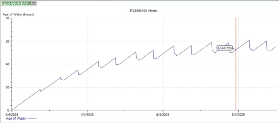 The graph of the age of water over time with a red vertical line at the approximate point of stabilization.