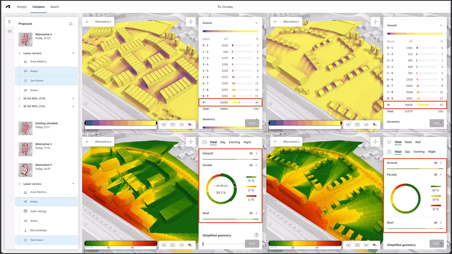 The Forma interface showing the Proposals pane and a four-way split view of two proposals being compared side-by-side. In the right pane for the Sun analyses, the 9+ hours sun value is highlighted, and in the Noise analyses, the Ground, Façade, and Roof data is highlighted.