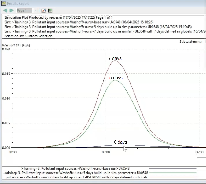 The graph of Washoff SF1 showing that as buildup time increases, washoff also increases.