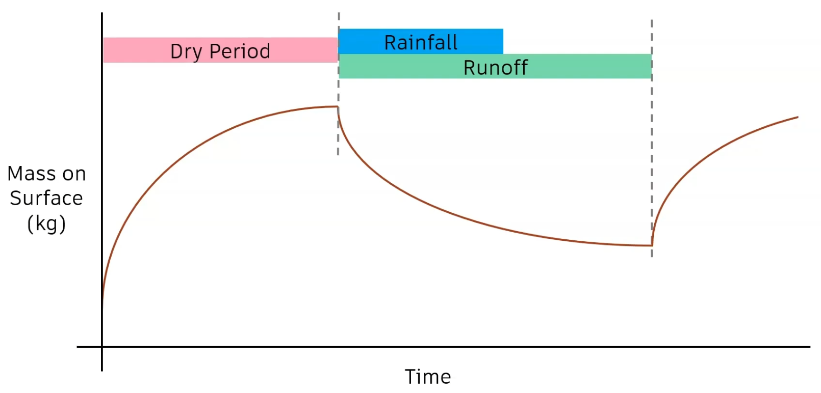 A graph of a continuous simulation showing a dry period of buildup, followed by a period of rainfall and runoff, and then a subsequent buildup period.