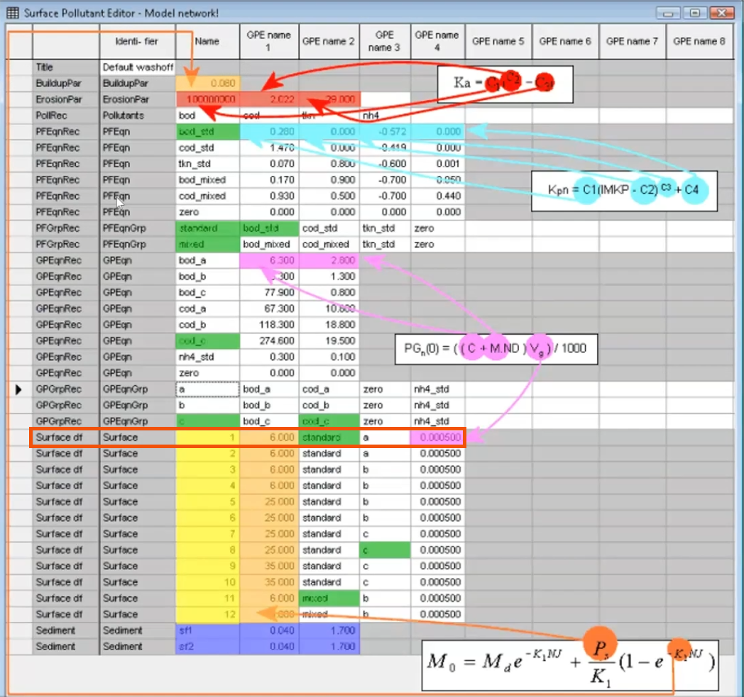 In the Surface Pollutant Editor, the equations used by the model are overlaid on the editor, and color-coded arrows show the relationship between values defined in the editor and the parameters in the equations.