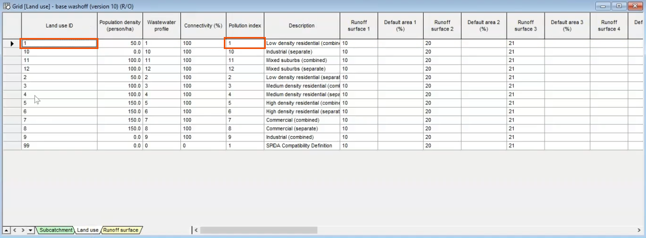 In row 1 of the Land Use grid, the Land use ID of 1 and the Pollution Index of 1 both highlighted in red.