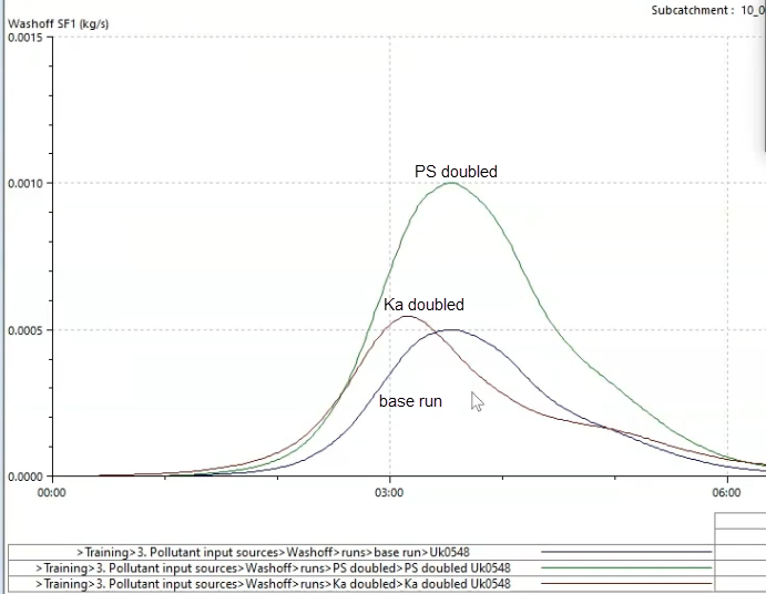 A graph of Washoff SF1 shows the results of the three simulations in kg/s.