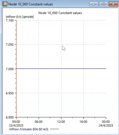 The inflow graph showing a constant value of 7 l/s.