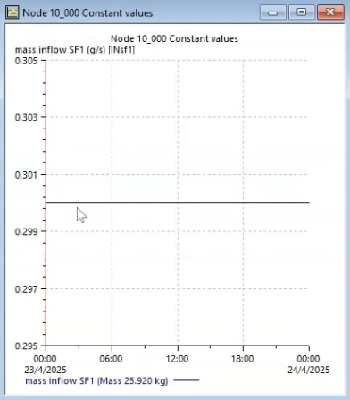 The graph of Mass inflow SF1 showing a constant value of 0.3 grams per second.
