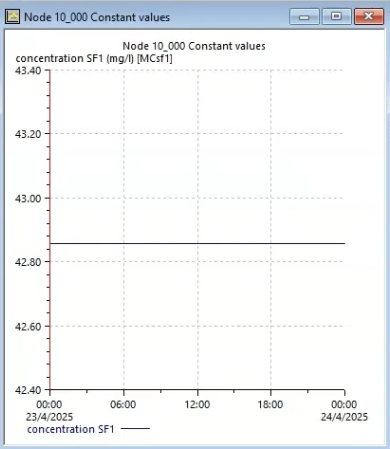 The graph of concentration SF1 showing a constant value of 42.85 mg/l.