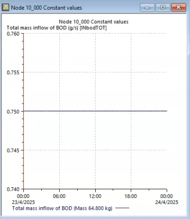 A graph of the Total mass inflow of BOD showing a matching value of 0.75 g/s.